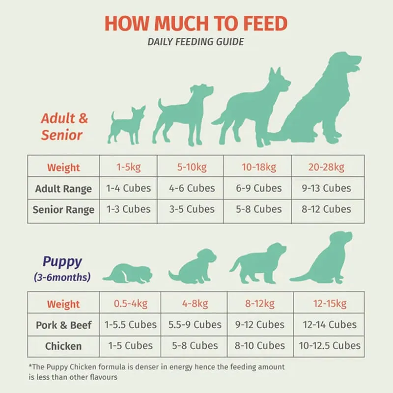 5% OFF [FREE BONE MILK & ICE CREAM FOR 4 CASES] PetCubes Complete Gently Cooked Puppy Chicken Frozen Dog Food 2.25kg