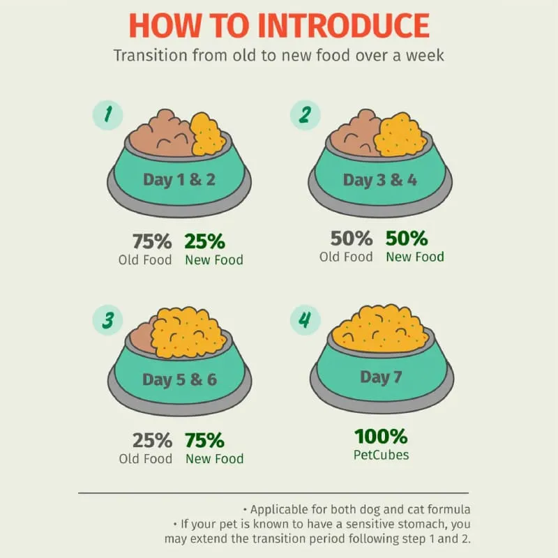 5% OFF [FREE MILK & ICE CREAM FOR 4 CASES] PetCubes Gently Cooked Crocodile Frozen Dog Food 2.25kg